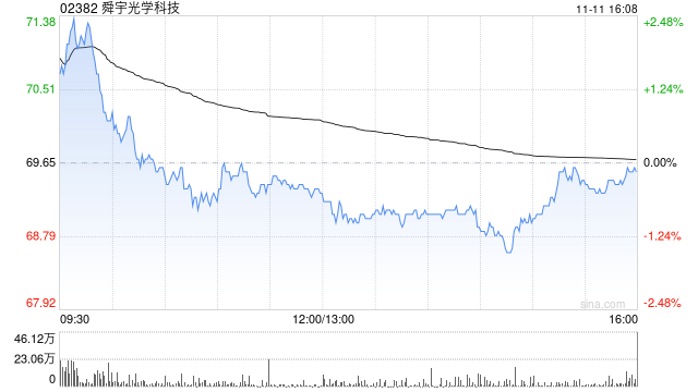 中金:维持舜宇光学科技“跑赢行业”评级 目标价99.2港元 第1张 中金:维持舜宇光学科技“跑赢行业”评级 目标价99.2港元 第1张