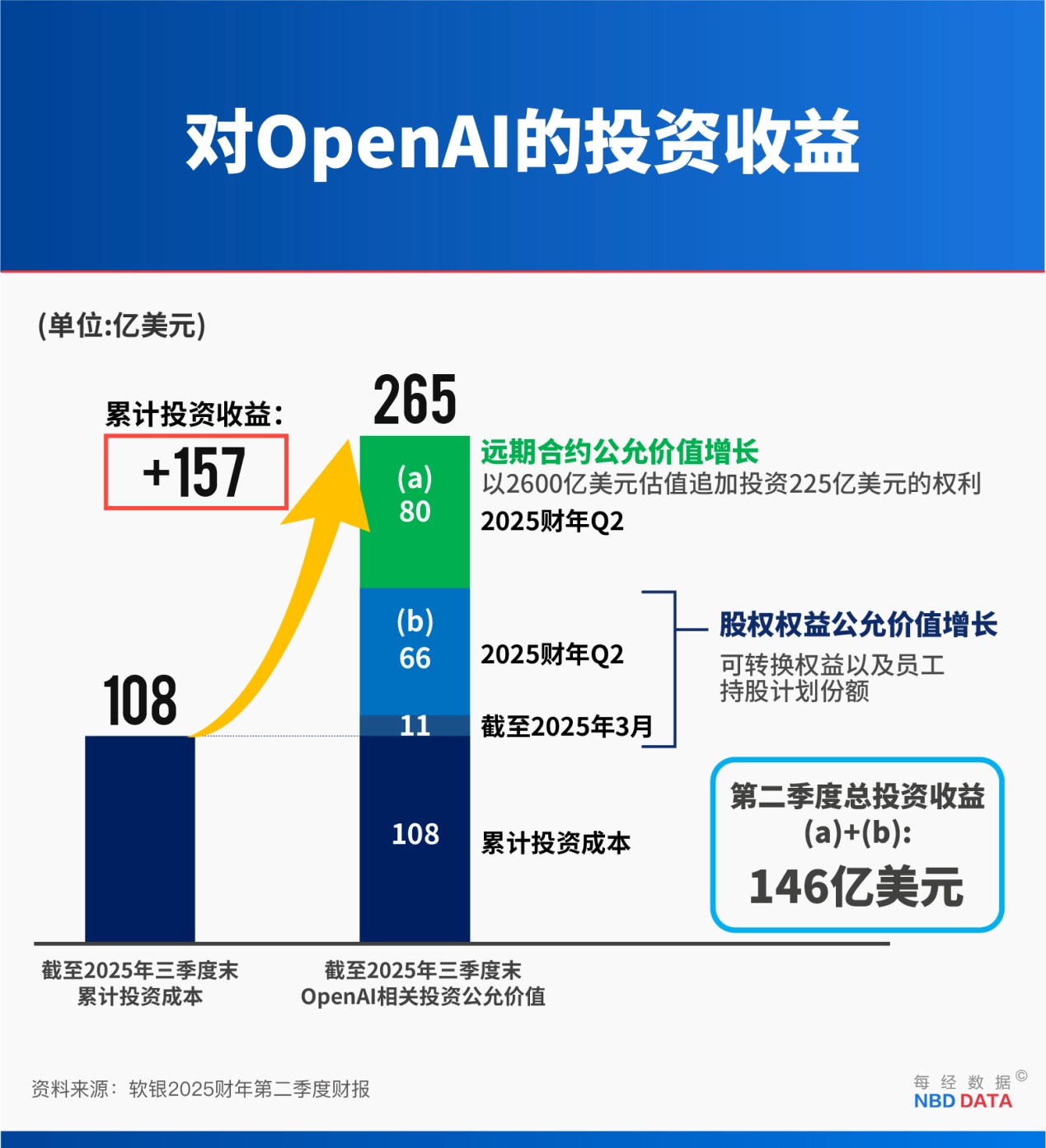 孙正义的“OpenAI炼金术”:卖光英伟达58亿美元是“阳谋”,提前入账80亿美元利润藏“猫腻” 第4张 孙正义的“OpenAI炼金术”:卖光英伟达58亿美元是“阳谋”,提前入账80亿美元利润藏“猫腻” 第4张