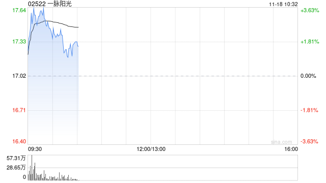天风证券:首予一脉阳光“买入”评级 目标价30.4港元 第1张 天风证券:首予一脉阳光“买入”评级 目标价30.4港元 第1张