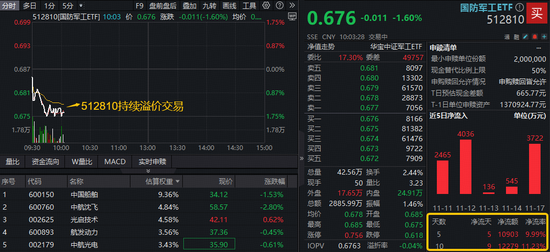 中字头军工股普跌,国防军工ETF回调逾1%触及半年线,场内溢价再起!资金连续6日净申购! 第1张 中字头军工股普跌,国防军工ETF回调逾1%触及半年线,场内溢价再起!资金连续6日净申购! 第1张