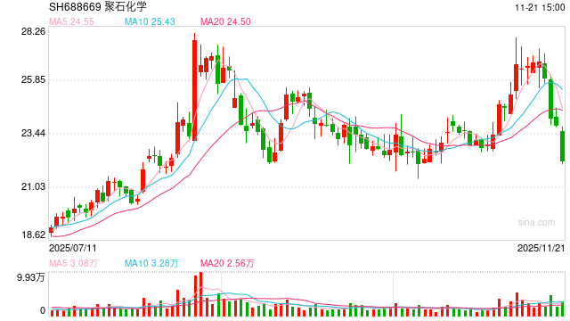 聚石化学、豪尔赛被证监会立案!下周解禁股名单出炉 6股业绩亏损 第1张 聚石化学、豪尔赛被证监会立案!下周解禁股名单出炉 6股业绩亏损 第1张