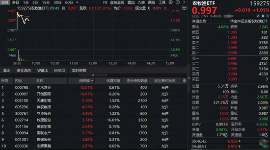 能繁母猪存栏量重回4000万头以下！农牧渔板块开盘大涨，全市场唯一农牧渔ETF（159275）盘中涨超2%！  第1张