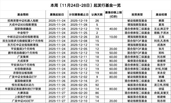 本周21只新基金启动募集,权益基金为主力 第1张 本周21只新基金启动募集,权益基金为主力 第1张