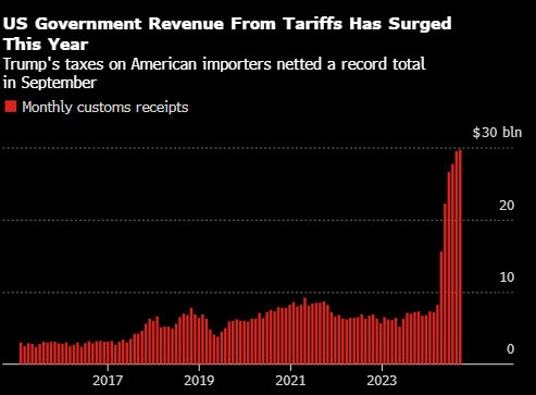 旧金山联储：关税上调后通胀会先下降再反弹  第1张