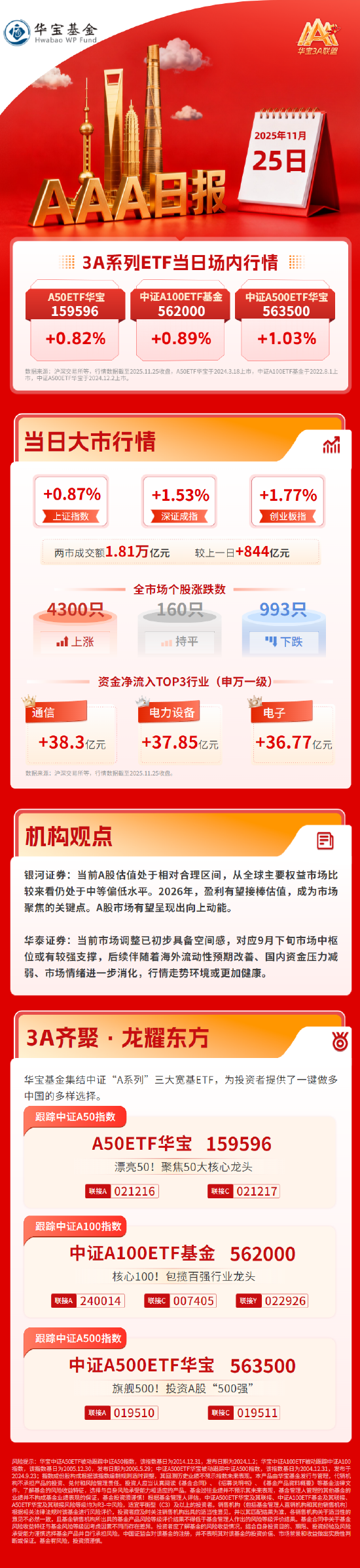 光模块概念暴力反弹8%，全市场4300只个股上涨 | 华宝3A日报（2025.11.25）  第1张