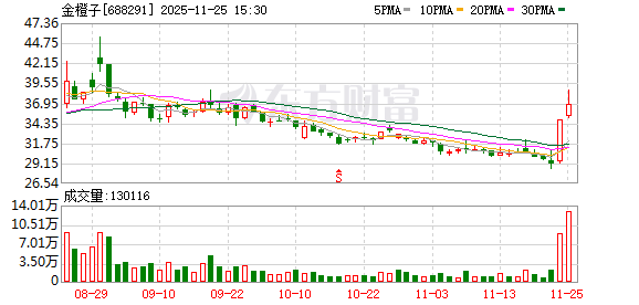 金橙子：截至2025年11月20日，公司股东总数为6819户  第1张