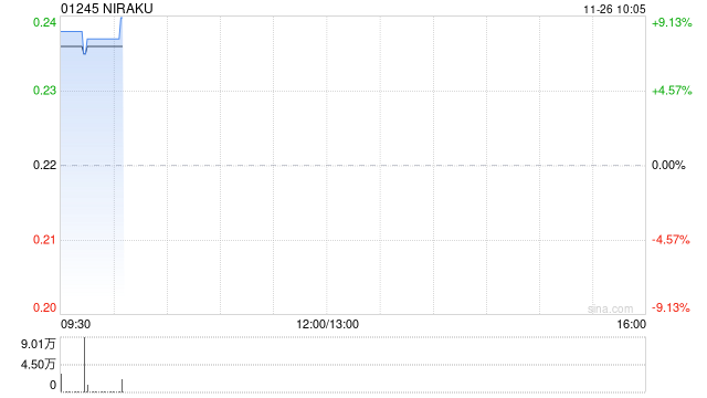 NIRAKU将于1月12日派发中期股息每股0.2日元  第1张