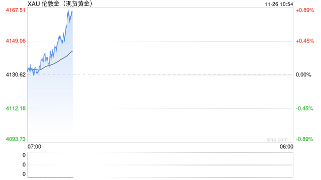 1126黄金点评:经济数据强化美降息预期,隔夜黄金小幅上涨 第2张 1126黄金点评:经济数据强化美降息预期,隔夜黄金小幅上涨 第2张