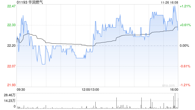 美银证券：升华润燃气目标价至22.5港元 上月天然气销量改善  第1张