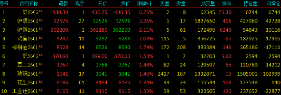 收评|国内期货主力合约涨跌不一 铂涨超6%  第3张