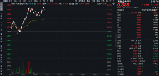 美联储降息预期升温,黄金站上4200美元!有色龙头ETF(159876)盘中涨近2%,10日累计吸金2.3亿元 第1张 美联储降息预期升温,黄金站上4200美元!有色龙头ETF(159876)盘中涨近2%,10日累计吸金2.3亿元 第1张