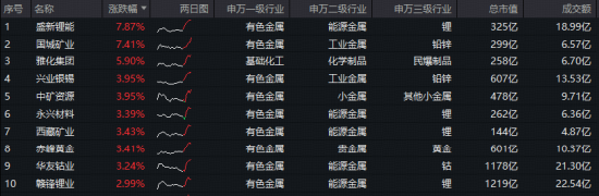 美联储降息预期升温,黄金站上4200美元!有色龙头ETF(159876)盘中涨近2%,10日累计吸金2.3亿元 第2张 美联储降息预期升温,黄金站上4200美元!有色龙头ETF(159876)盘中涨近2%,10日累计吸金2.3亿元 第2张