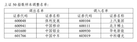 A股重要调整!下月生效 第1张 A股重要调整!下月生效 第1张