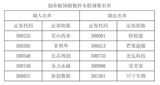A股重要调整!下月生效 第7张 A股重要调整!下月生效 第7张