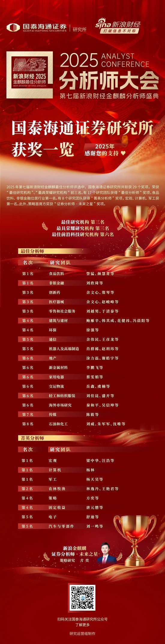 喜报丨 国泰海通研究所获 2025 年金麒麟最佳分析师 29 项大奖 第1张 喜报丨 国泰海通研究所获 2025 年金麒麟最佳分析师 29 项大奖 第1张