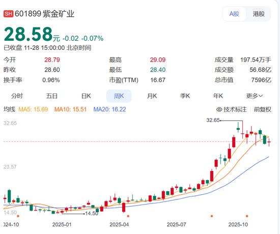 太突然!7500亿巨头紫金矿业将换帅:68岁董事长宣布退出,已掌舵32年,身家超24亿元! 第1张 太突然!7500亿巨头紫金矿业将换帅:68岁董事长宣布退出,已掌舵32年,身家超24亿元! 第1张