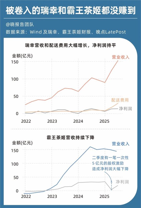 百亿利润没了，外卖大战的残酷账本  第9张
