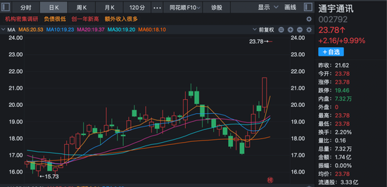 这家公司火了!斩获超1亿美元订单,168家机构火速调研!股价“一”字涨停! 第2张 这家公司火了!斩获超1亿美元订单,168家机构火速调研!股价“一”字涨停! 第2张