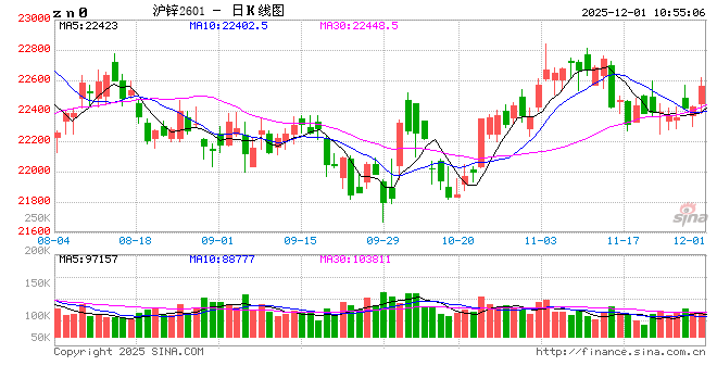 长江有色:美联储鸽声力压美指叠加供应收紧预期 1日锌价或上涨 第2张 长江有色:美联储鸽声力压美指叠加供应收紧预期 1日锌价或上涨 第2张