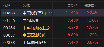午评：港股恒指涨0.11% 科指跌0.53% 石油股活跃 创新药概念继续回调  第3张