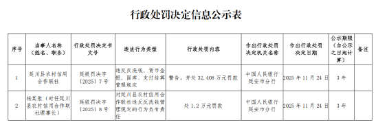 延川县农村信用合作联社被罚32.408万元:违反反洗钱、货币金银、国库、支付结算管理规定 第1张 延川县农村信用合作联社被罚32.408万元:违反反洗钱、货币金银、国库、支付结算管理规定 第1张