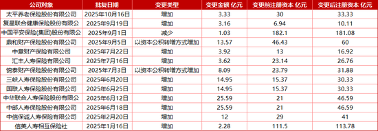 增资超15亿，德华安顾人寿紧急补血？前三季度退保率11.84%，投资水平名列前茅，两位60后“将帅”掌舵十年  第3张