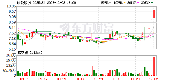 顺灏股份：连续2个交易日收盘价格涨幅偏离值累计超过20%  第1张