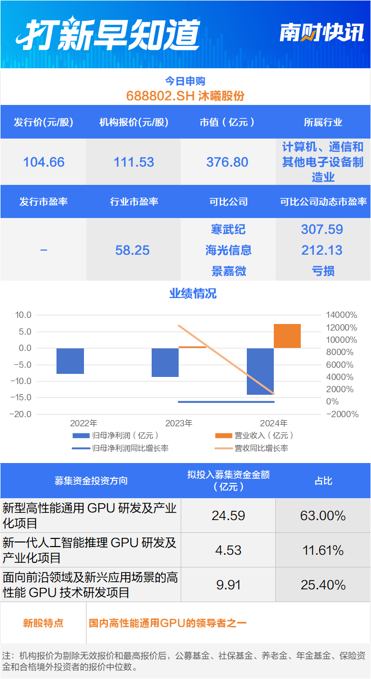 国产芯片“三雄”聚首科创板，摩尔线程上市丨打新早知道  第2张