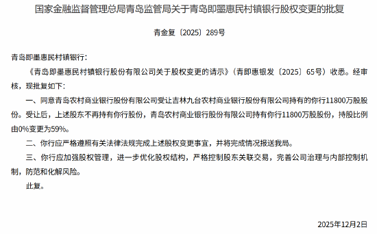 青岛即墨惠民村镇银行股权变更获批 青岛农商行持股由0%升至59%  第1张