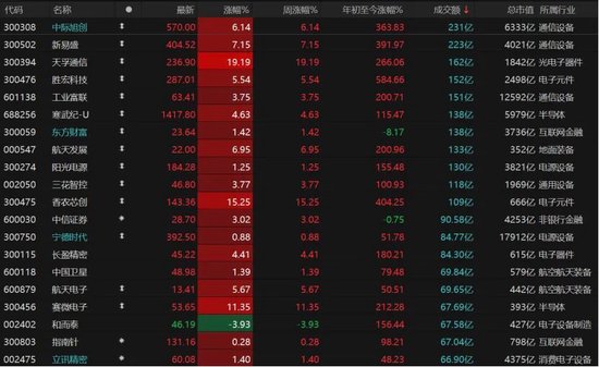 A股放量上涨！后市关注这些机会→  第6张