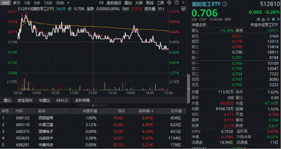 军转民投资机会凸显!商业航天、可控核聚变逆市活跃,主力资金大手笔押注国防军工 第2张 军转民投资机会凸显!商业航天、可控核聚变逆市活跃,主力资金大手笔押注国防军工 第2张