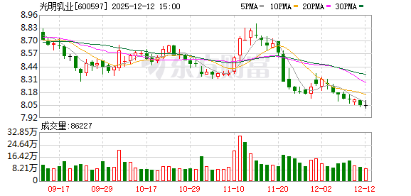 光明乳业:公司已推出A2奶源系列产品 第1张 光明乳业:公司已推出A2奶源系列产品 第1张