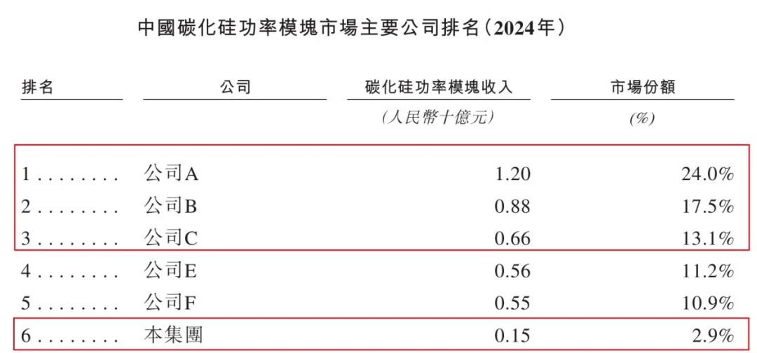 闻泰科技、广汽押宝!基本半导体3年半累亏10亿,只能亏本抢市场? 第4张 闻泰科技、广汽押宝!基本半导体3年半累亏10亿,只能亏本抢市场? 第4张