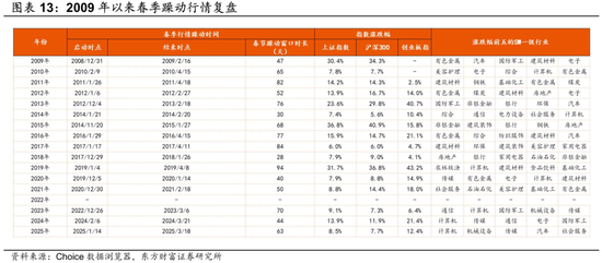 陈果:留意外部扰动,耐心伺机布局 第8张 陈果:留意外部扰动,耐心伺机布局 第8张