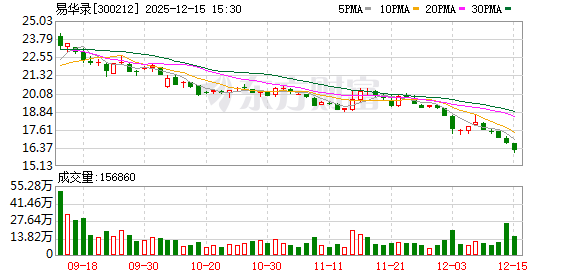 易华录：截至2025年12月10日公司股东户数为66674户  第1张