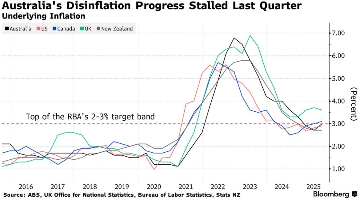 通胀顽固超出预期!两大行发重磅警告:澳洲联储明年二月将重回加息通道 第1张 通胀顽固超出预期!两大行发重磅警告:澳洲联储明年二月将重回加息通道 第1张