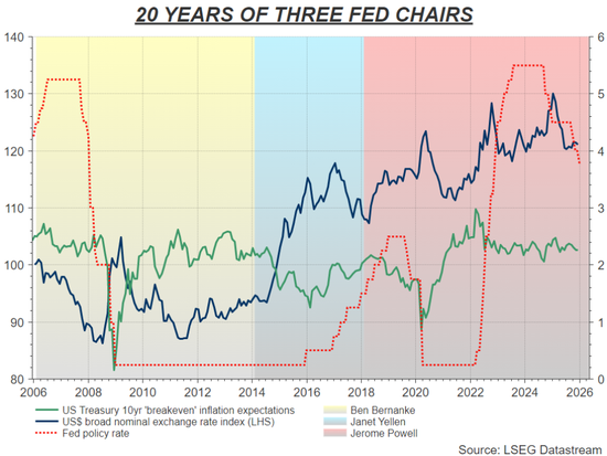 美联储换帅风波引爆信任危机,美债市场慌了! 第2张 美联储换帅风波引爆信任危机,美债市场慌了! 第2张