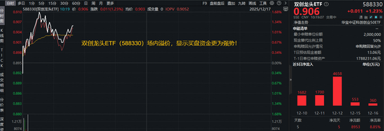 光模块+半导体携手上攻！硬科技宽基——双创龙头ETF（588330）盘中上探1.68%，近5日连续吸金8953万元！  第1张