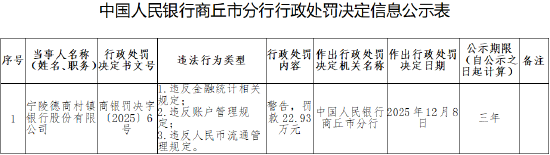 宁陵德商村镇银行被罚22.93万元：违反金融统计相关规定等  第1张