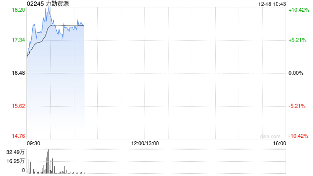 力勤资源早盘涨超9% 印尼拟在2026年大幅下调镍矿产量目标  第1张