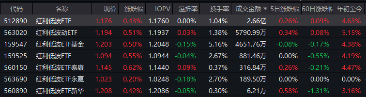 契合中长期资金配置方向?红利低波ETF(512890)交投活跃,近60个交易日吸金53亿元! 第1张 契合中长期资金配置方向?红利低波ETF(512890)交投活跃,近60个交易日吸金53亿元! 第1张
