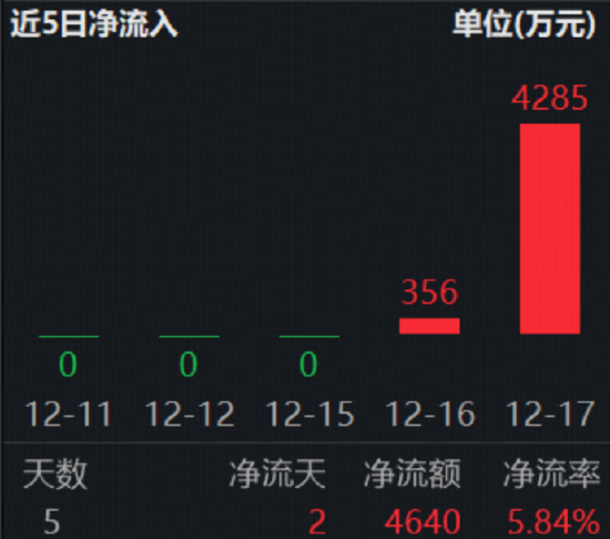 不确定性下“现金为王”逻辑再次凸显!300现金流ETF(562080)连续2日吸金4640万元 第3张 不确定性下“现金为王”逻辑再次凸显!300现金流ETF(562080)连续2日吸金4640万元 第3张