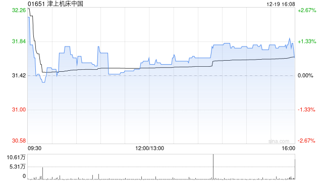 津上机床中国于12月19日斥资254.43万港元回购8万股  第1张