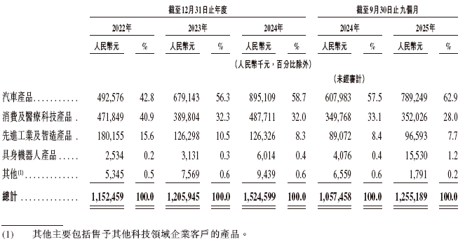 兆威机电,递交IPO招股书,拟赴香港上市,招商证券国际、德银联席保荐 第4张 兆威机电,递交IPO招股书,拟赴香港上市,招商证券国际、德银联席保荐 第4张