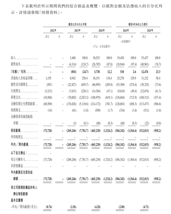 4年从0到上市，MiniMax或创下AI最快IPO纪录，现金储备超11亿美元！  第6张