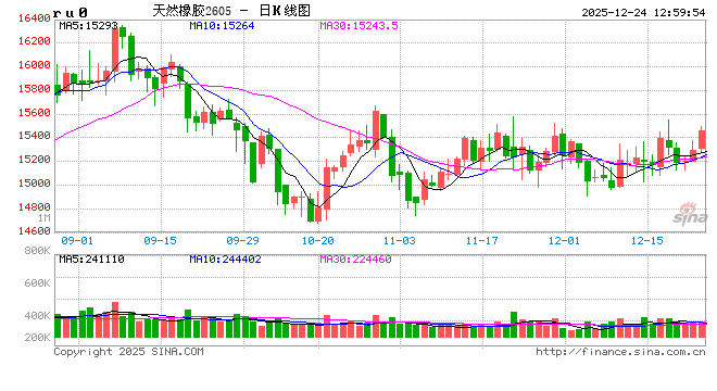【热点解读】海南自贸港封关 对天然橡胶行情影响几何 第2张 【热点解读】海南自贸港封关 对天然橡胶行情影响几何 第2张