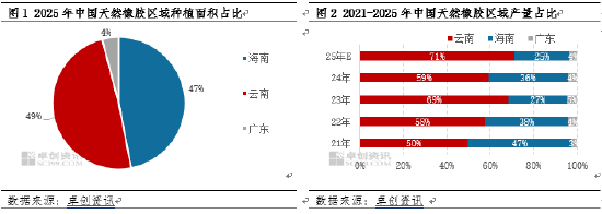 【热点解读】海南自贸港封关 对天然橡胶行情影响几何 第3张 【热点解读】海南自贸港封关 对天然橡胶行情影响几何 第3张
