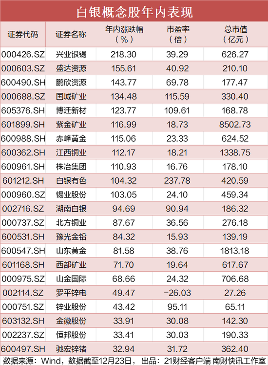 11只白银概念股年涨幅超100%  第2张