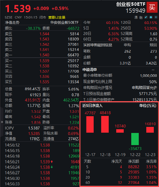 沪指六连阳！创业板50ETF（159949）近5日吸金8.8亿元！机构：2026年科技成长仍是“最锋利的矛”  第2张