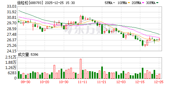 涉嫌信披违法违规，倍轻松及实控人马学军遭证监会立案  第1张